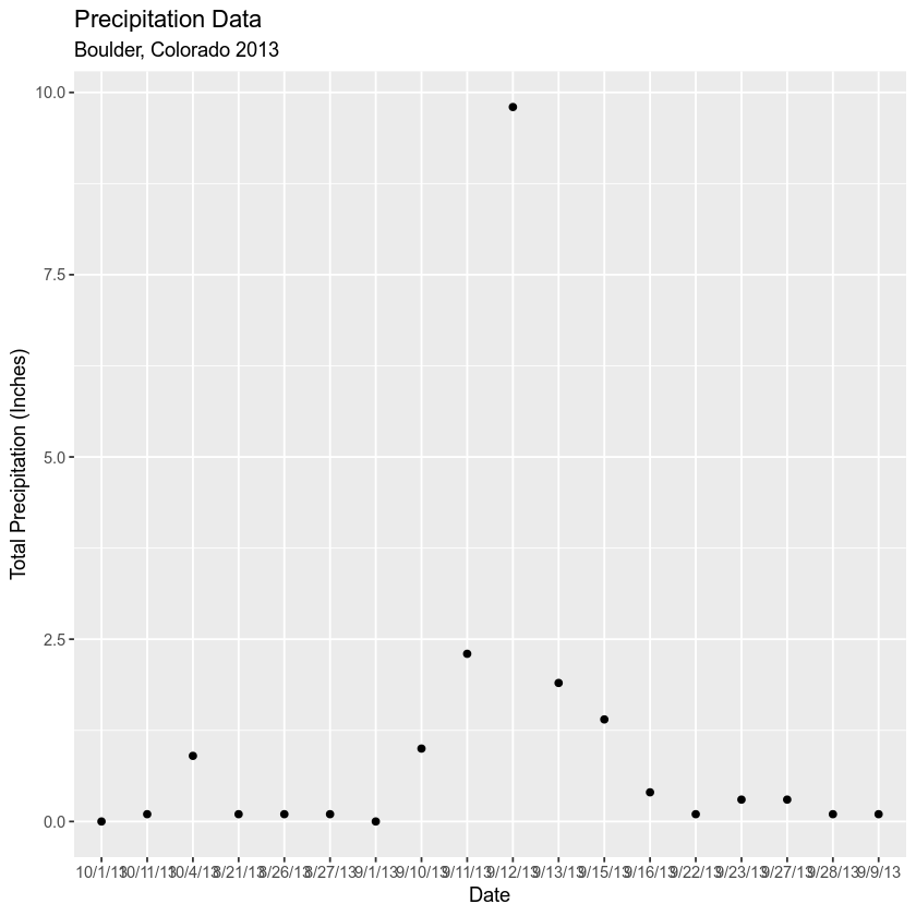 ggplot of precip data