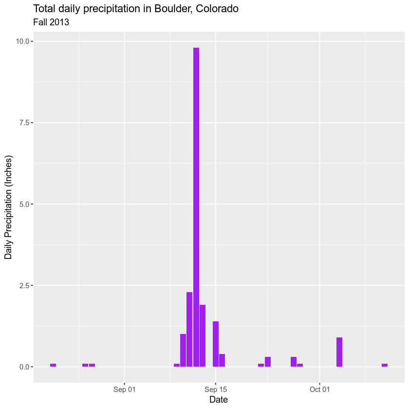 precip bar plot