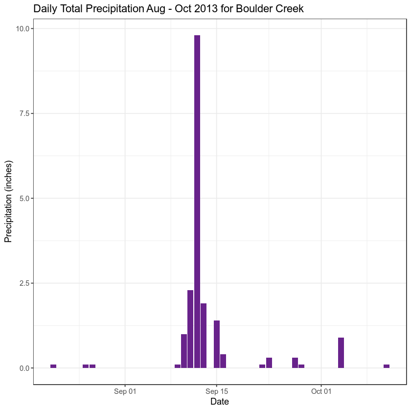 precip plot subset