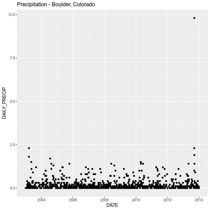 precip plot w fixed dates