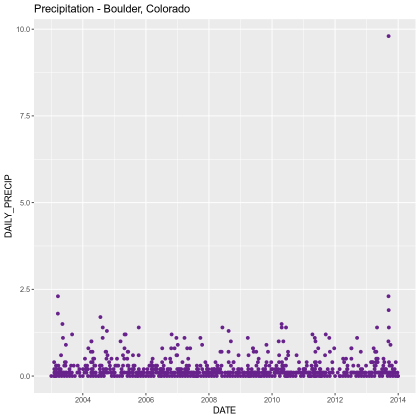 precip plot w fixed dates and no na values