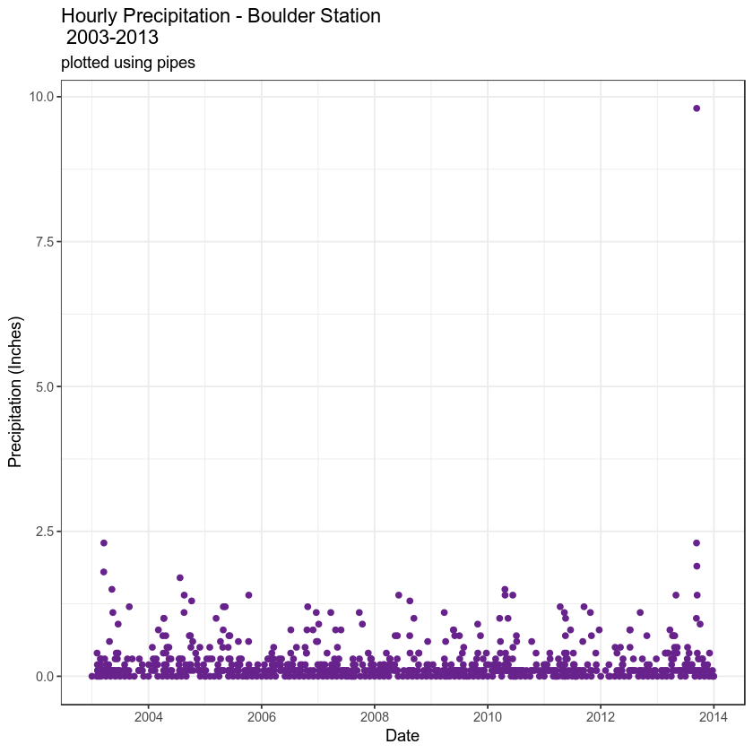 data plotted with a pipe