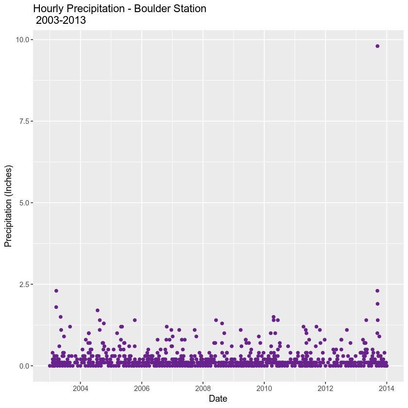 plot with titles and labels