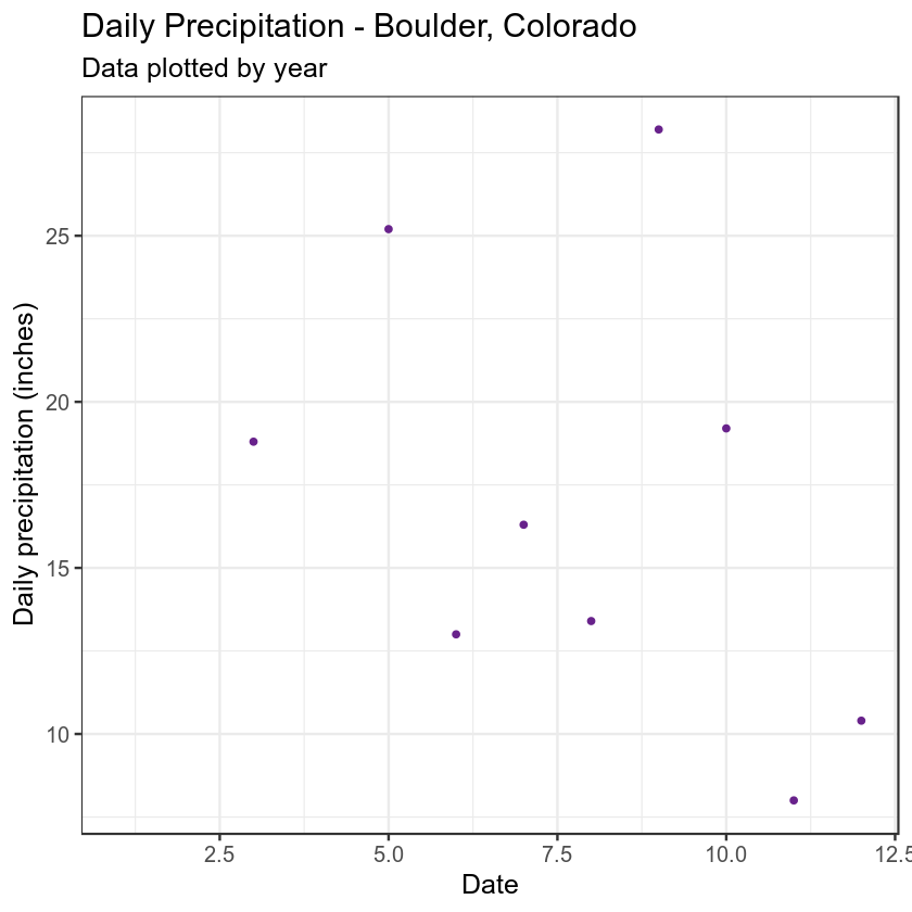 monthly summary of precipitation plot