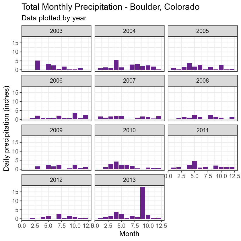 monthly summary of precipitation plot grouped by month and year