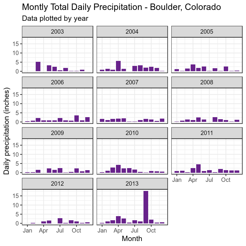 monthly summary of precipitation plot grouped by month and year