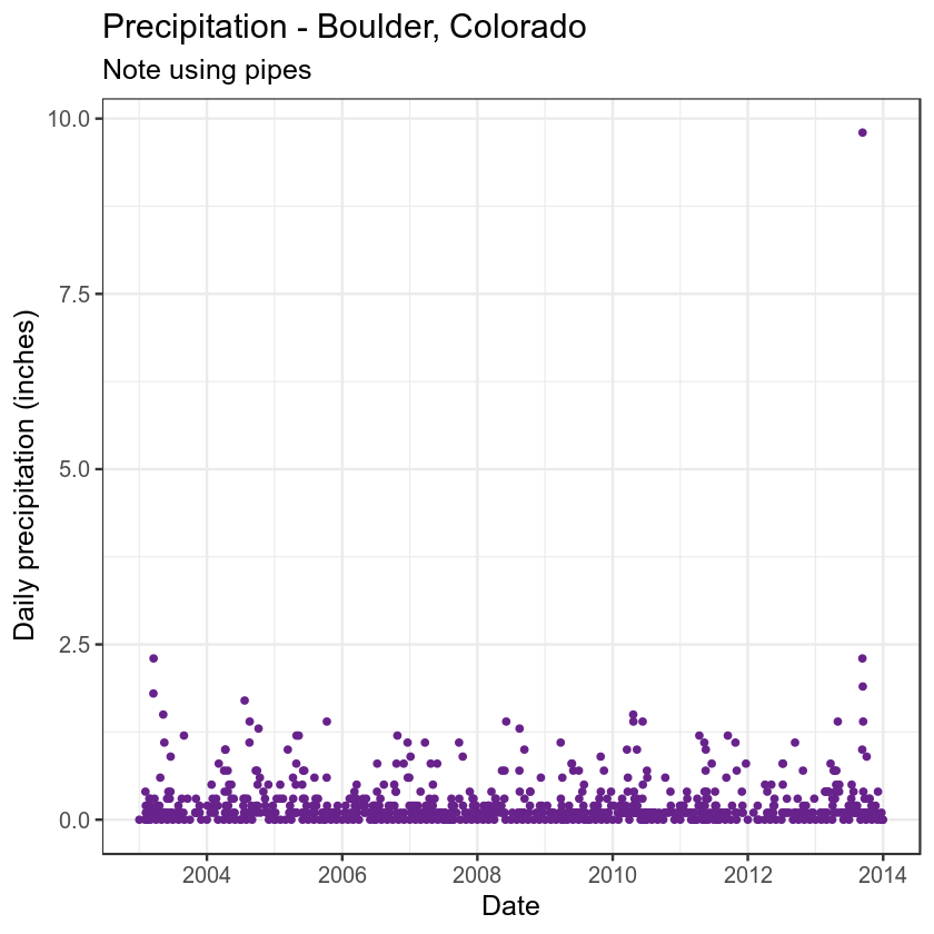 precip plot w fixed dates