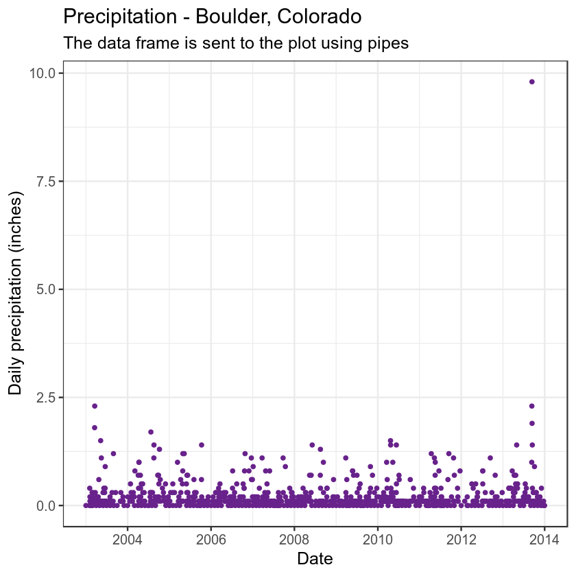 precip plot w fixed dates