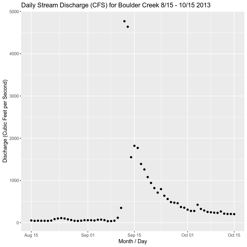 ggplot subsetted discharge data