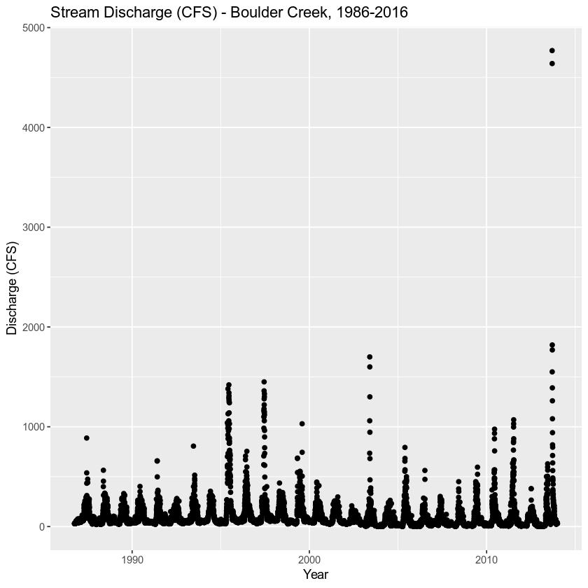 plot of discharge vs time