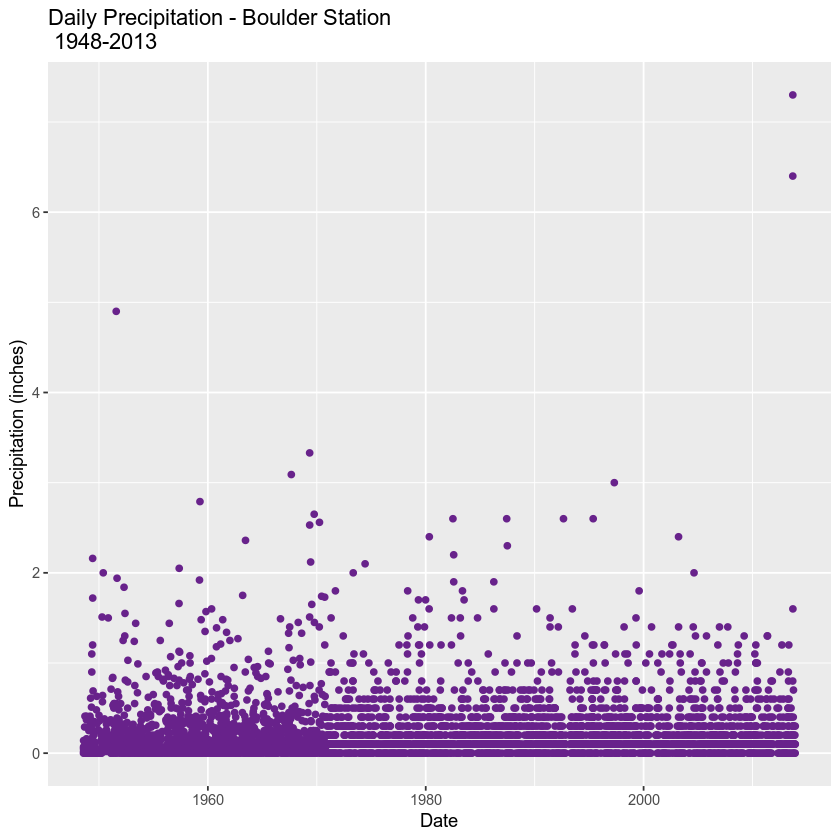 Daily precipitation for boulder