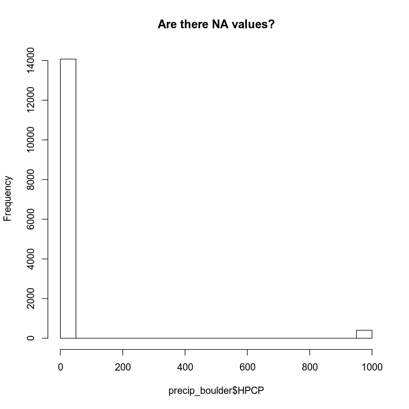 histogram of data