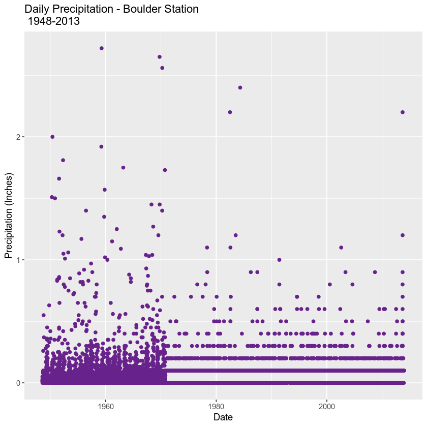 Daily precip plot