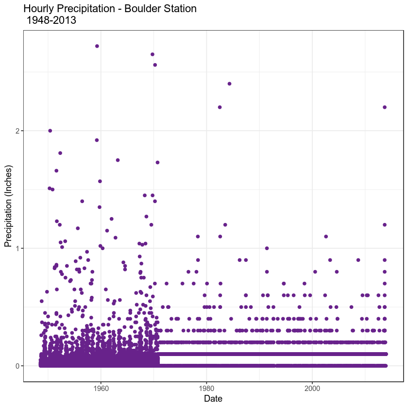 hourly precipitation