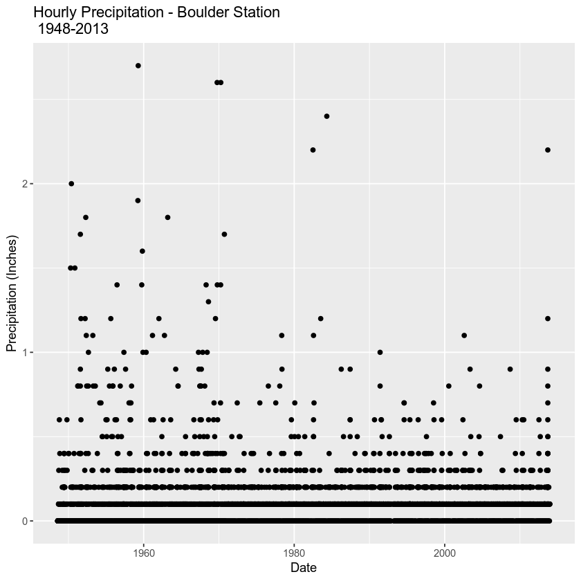 hourly precipitation