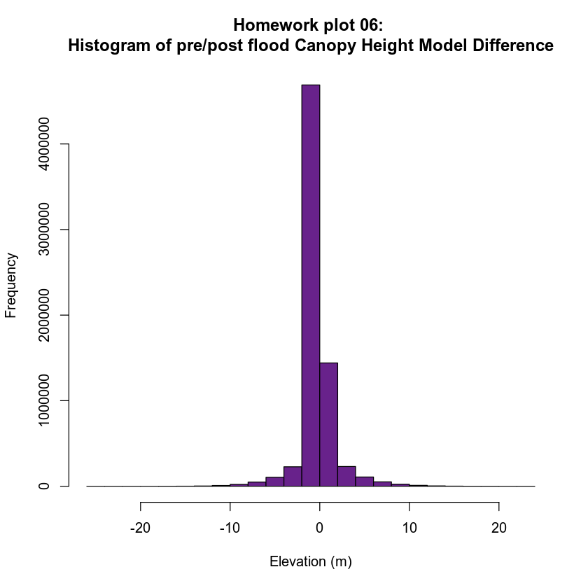 homework plot 4