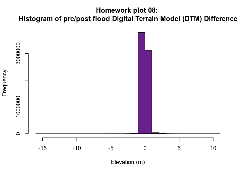 homework plot 4