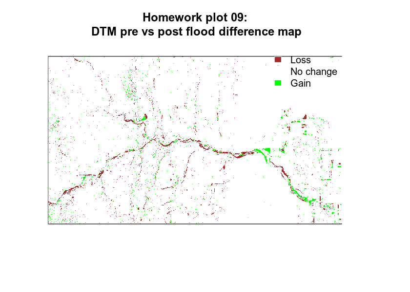 homework plot 4