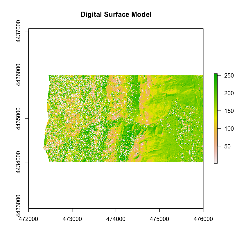 DSM histogram and plot