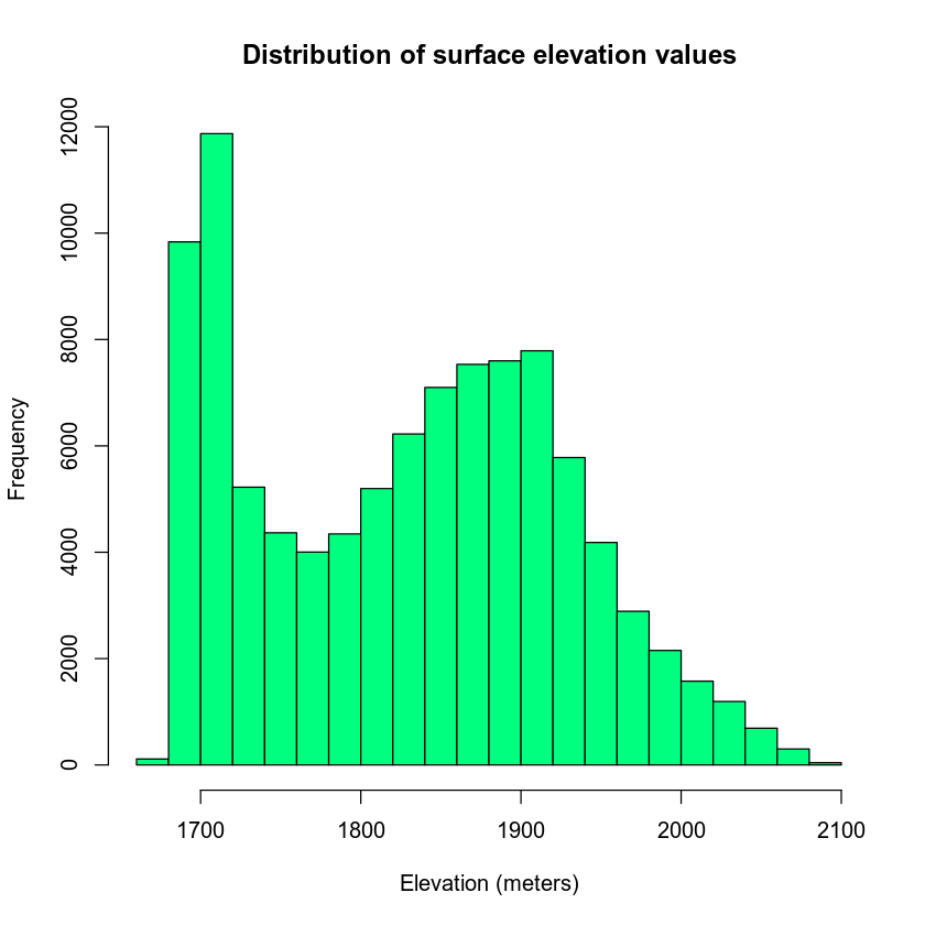 histogram of DEM elevation values