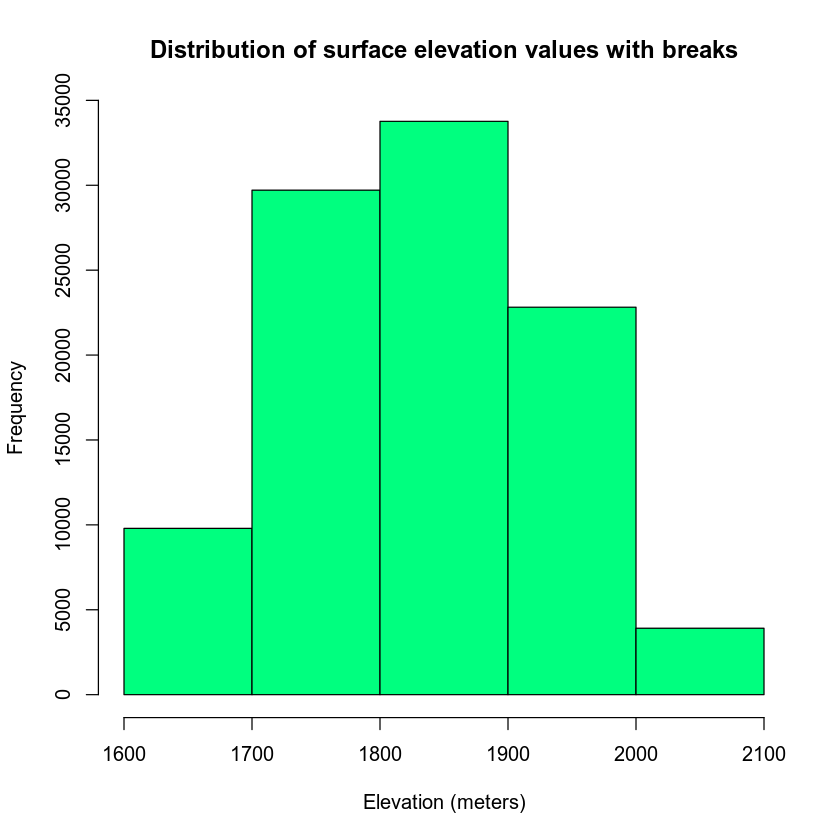 histogram of DEM elevation values