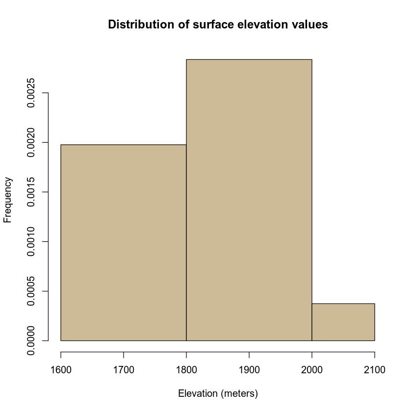 histogram of DEM elevation values