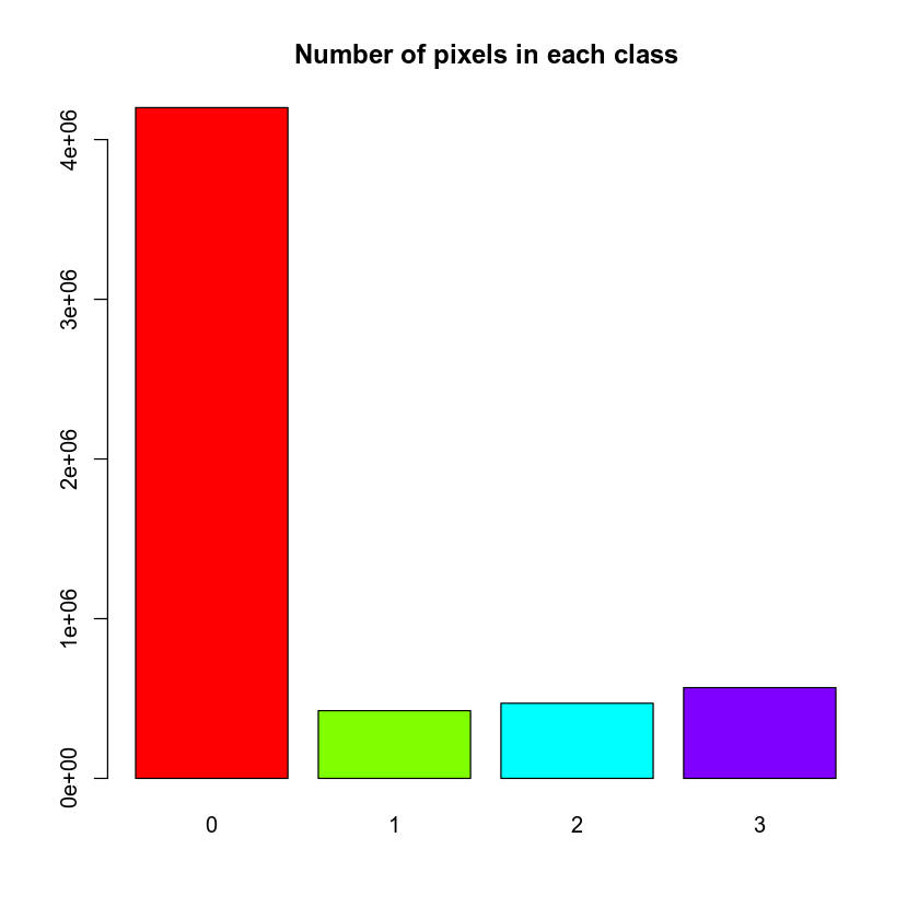 create barplot of classified rasters