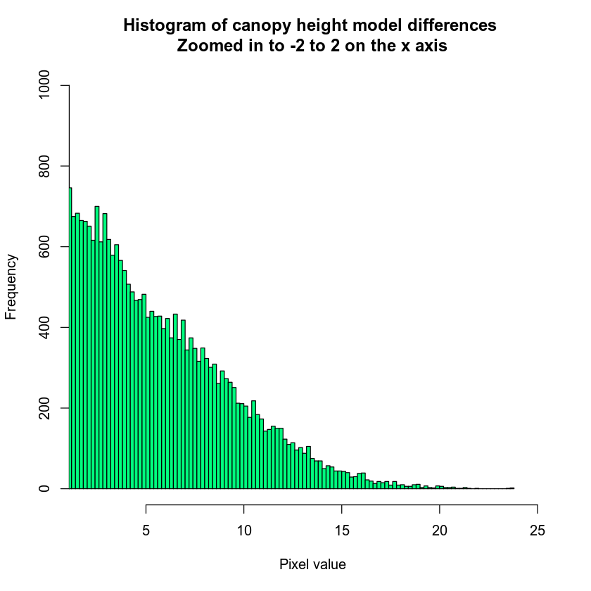 histogram of lidar chm