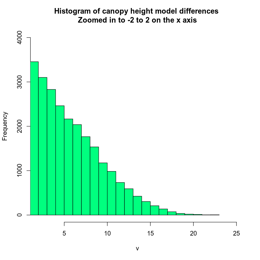 plot of chm histogram constrained above 0