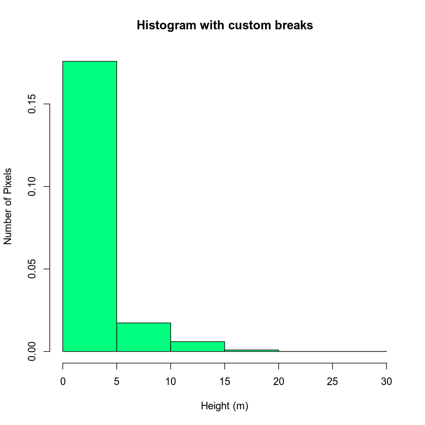 histogram with custom breaks