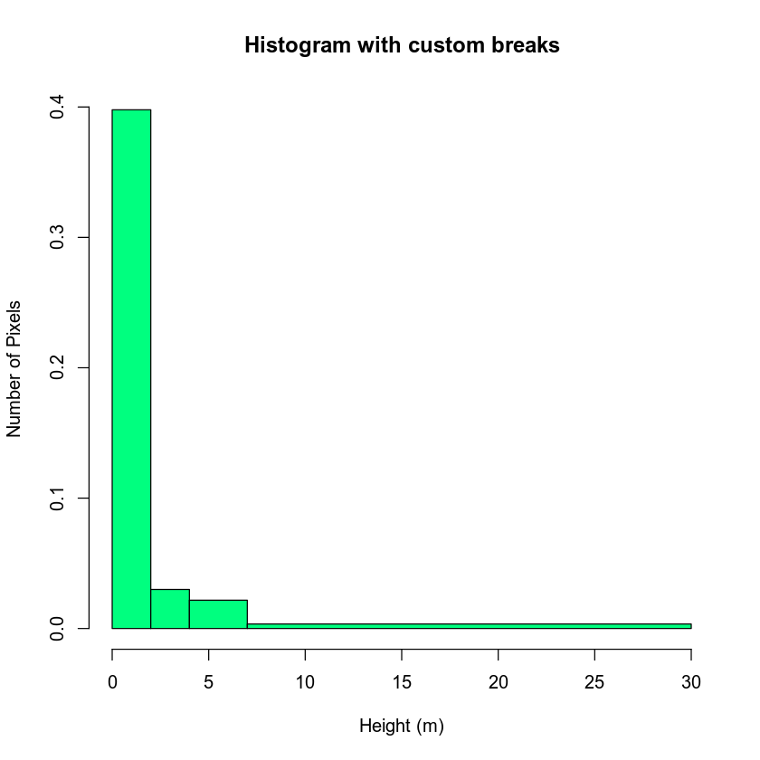 histogram with custom breaks