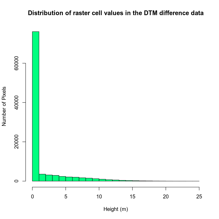 histogram of lidar chm data