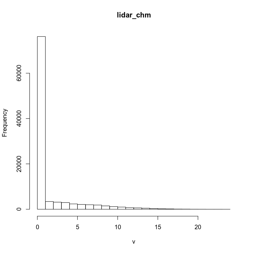 histogram of lidar data - view data