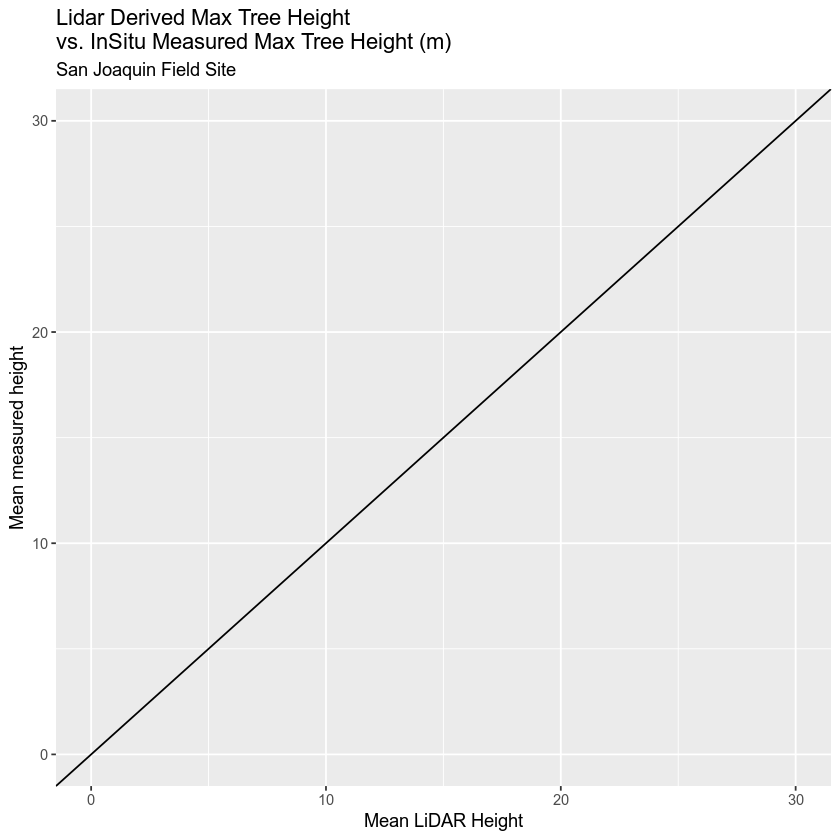 plot of chunk sjer-scatterplot-lidar-vs-measured-max-tree-height