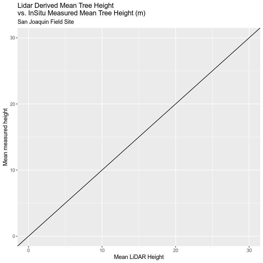 plot of chunk sjer-scatterplot-lidar-vs-measured-mean-tree-height