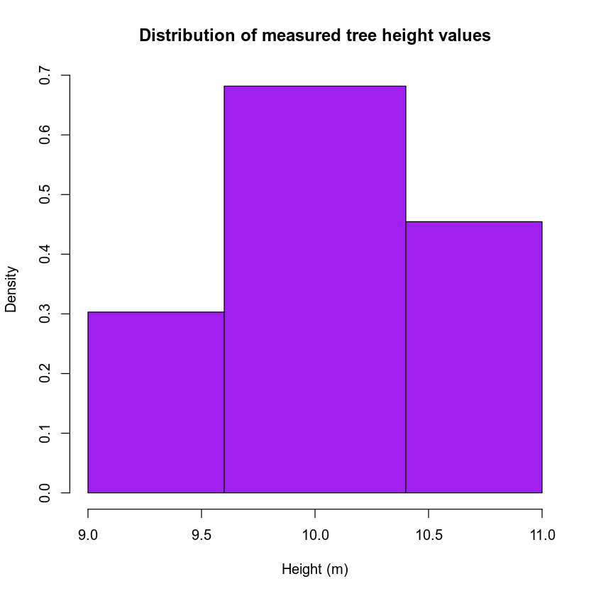 Tree height distribution