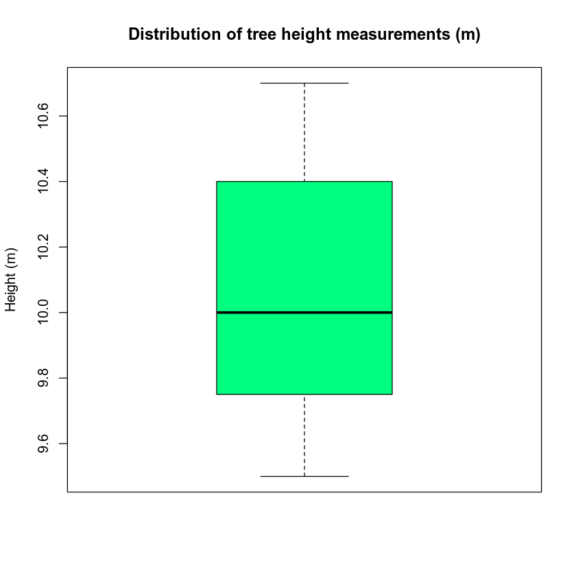 Distribution of tree heights.