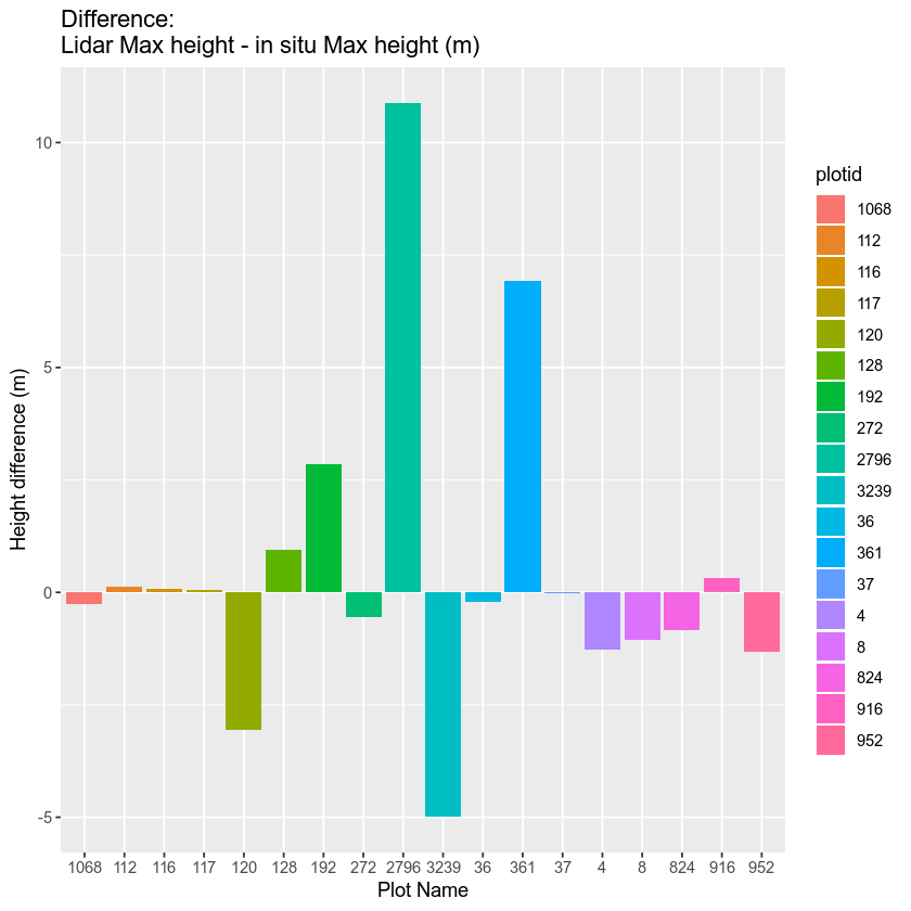 box plot showing differences between chm and measured heights.