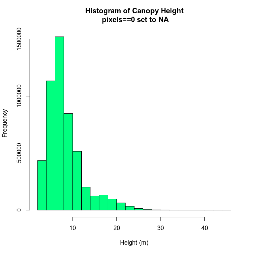 histogram of chm values