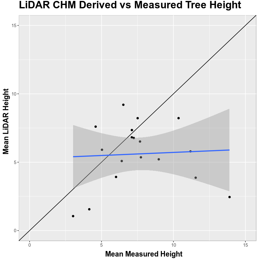 Scatterplot measured height compared to lidar chm.