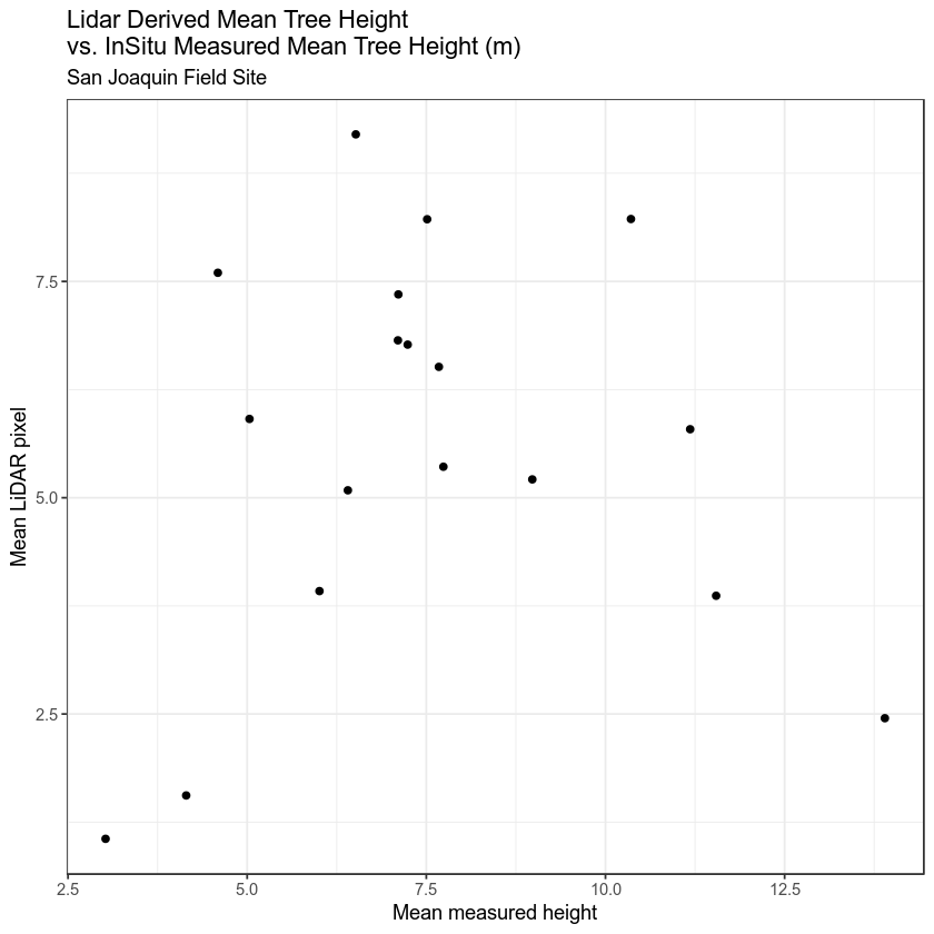 ggplot - measured vs lidar chm.