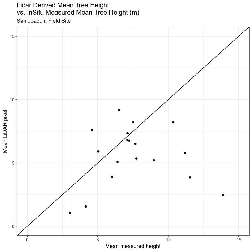 ggplot - measured vs lidar chm w one to one line.