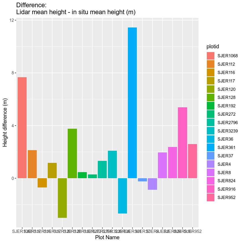 box plot showing differences between chm and measured heights.