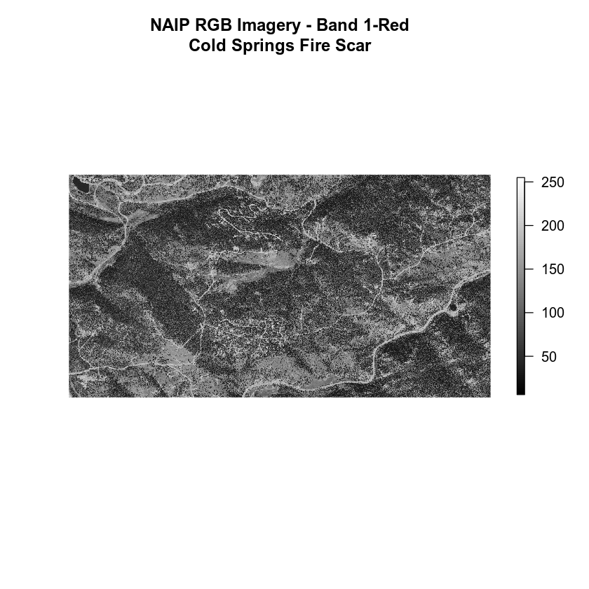 NAIP imagery single band plot.