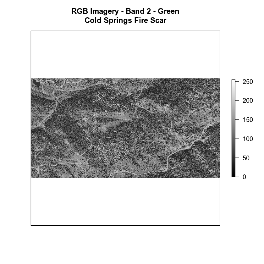 NAIP imagery band 2 plot.