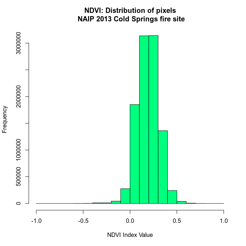 Histogram of NAIP derived NDVI.