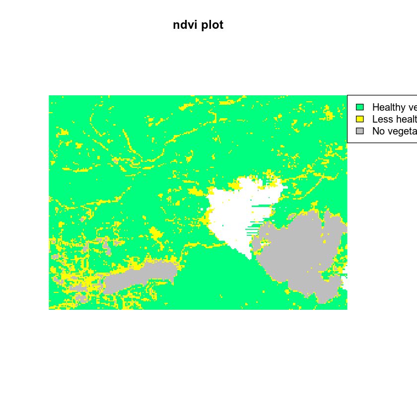 plot with legend in the upper right. 