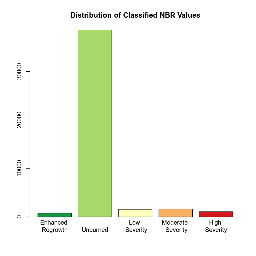 plot barplot of fire severity values with labels