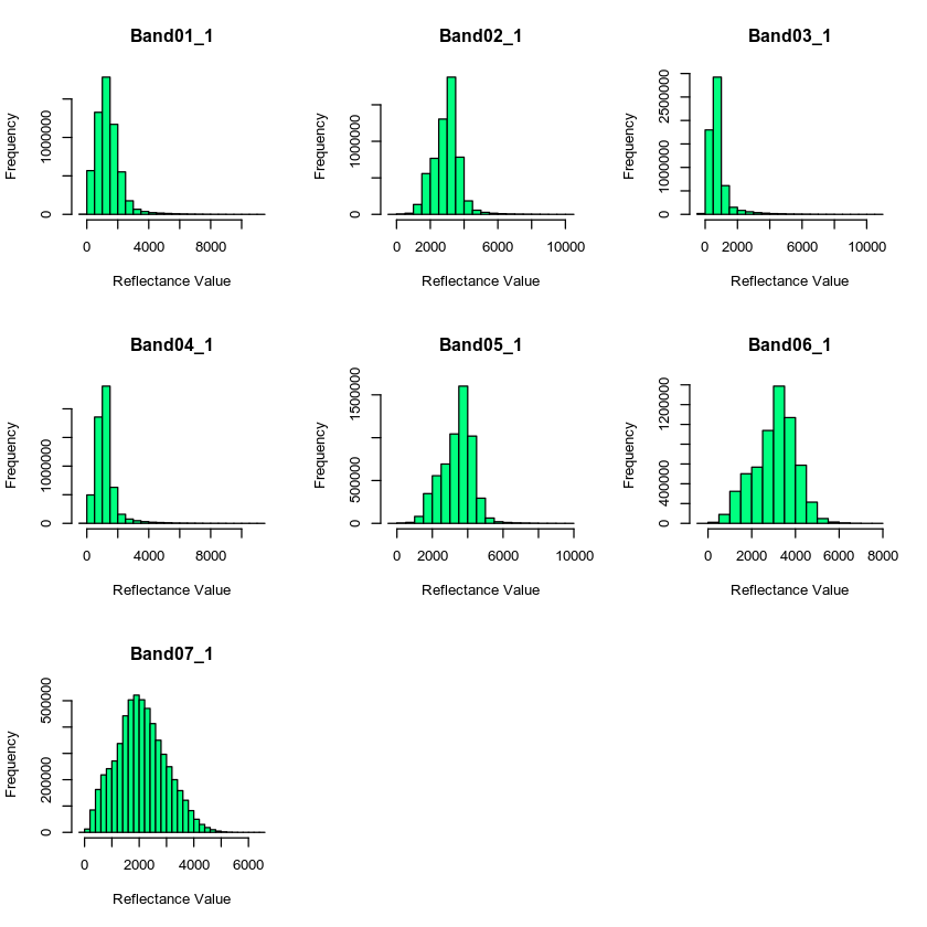 MODIS stack histogram plot with NA removed