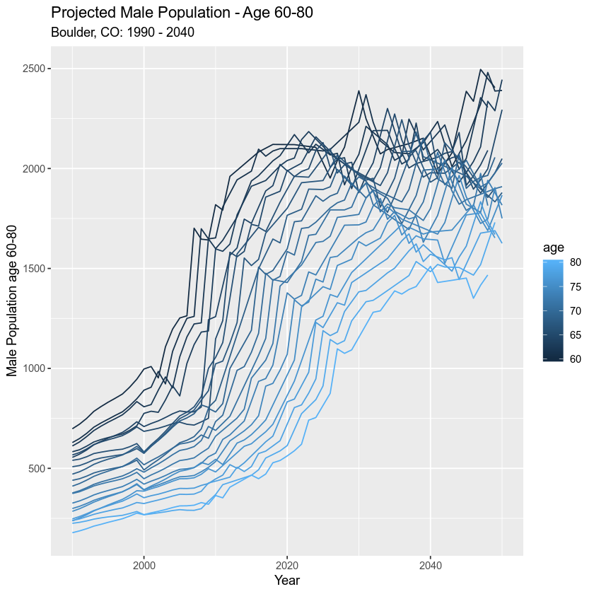 Male population ages 60-80.